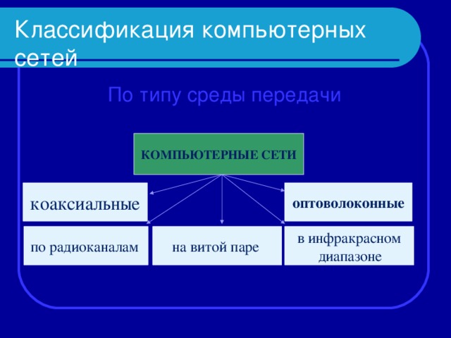 Классификация компьютерных сетей  По типу среды передачи КОМПЬЮТЕРНЫЕ СЕТИ  коаксиальные  оптоволоконные  на витой паре  по радиоканалам  в инфракрасном  диапазоне  