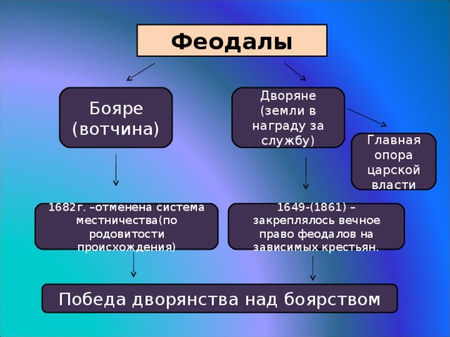 Заполните схему бояре и помещики общие черты различия