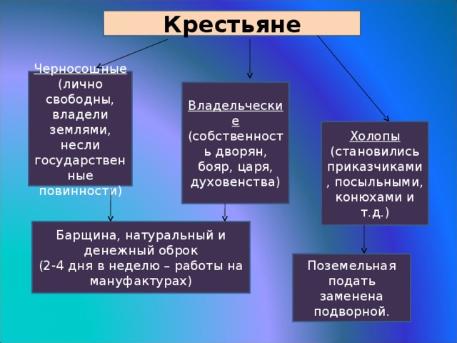 Категории крестьян