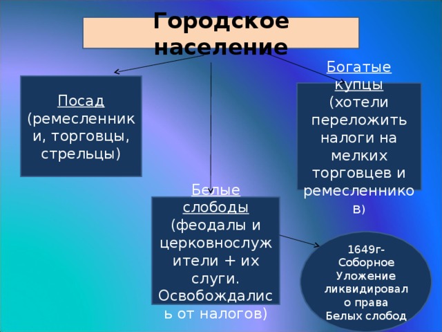 Обязанности городского гражданина. Белые слободы Соборное уложение. Городское население жители Посада ремесленники торговцы купцы.