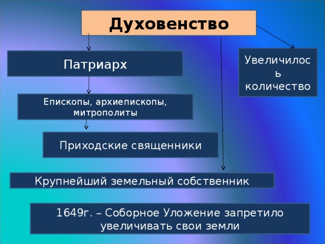 Какие духовенства существовали в 17 веке. Соборное уложение 1649 про духовенство. Правовое положение духовенства. Духовенство юридический статус.