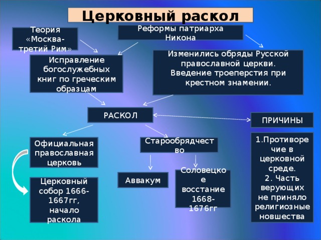 Заполните схему причины церковной реформы последствия церковной реформы