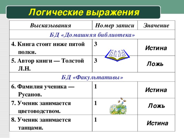 Логические выражения Высказывания Номер записи БД «Домашняя библиотека» Значение 4. Книга стоит ниже пятой полки. 3 5. Автор книги — Толстой Л.Н. 3 БД «Факультативы» 6. Фамилия ученика — Русанов. 7. Ученик занимается цветоводством. 1 1 8. Ученик занимается танцами. 1 Истина Ложь Истина Ложь Истина 