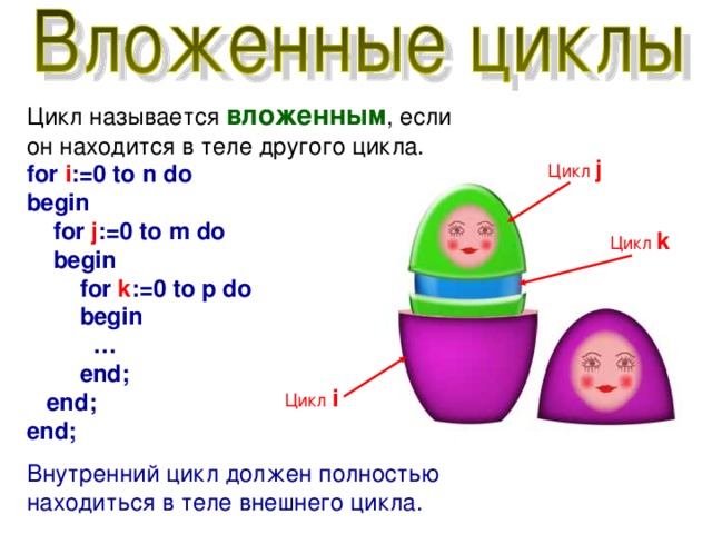 Цикл называется вложенным , если он находится в теле другого цикла. for i :=0 to n do begin  for  j :=0 to m d o  begin   for k :=0 to p do  begin …  end;  end; end; Внутренний цикл должен полностью находиться в теле внешнего цикла. Цикл j Цикл k Цикл i 