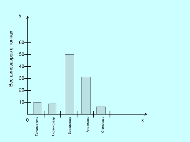 Трицератопс Тираннозавр Брахиозавр Апатозавр Спинозавр y 60 50 40 30 20 10  x  0 
