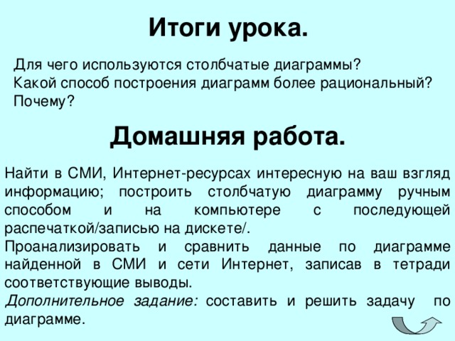  Итоги урока. Для чего используются столбчатые диаграммы? Какой способ построения диаграмм более рациональный? Почему? Домашняя работа.  Найти в СМИ, Интернет-ресурсах интересную на ваш взгляд информацию; построить столбчатую диаграмму ручным способом и на компьютере с последующей распечаткой/записью на дискете/. Проанализировать и сравнить данные по диаграмме найденной в СМИ и сети Интернет, записав в тетради соответствующие выводы. Дополнительное задание: составить и решить задачу по диаграмме. 