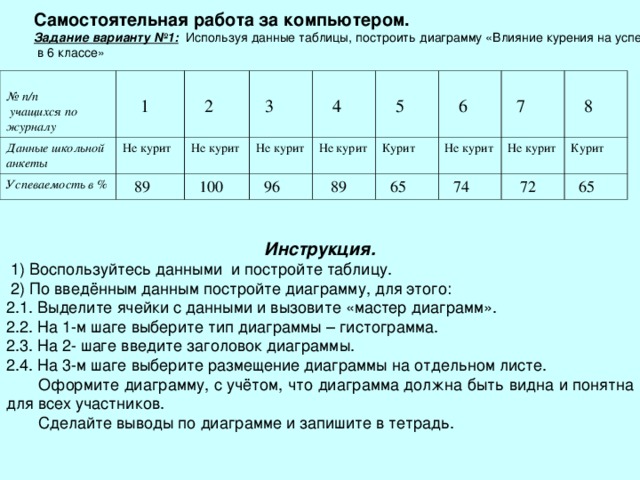 Используя данные таблицы 1 постройте диаграмму