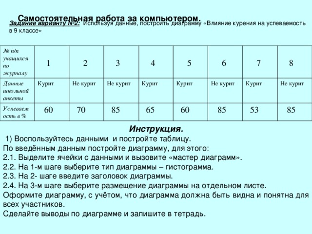 Самостоятельная работа за компьютером.  Задание варианту №2: Используя данные, построить диаграмму «Влияние курения на успеваемость в 9 классе» № п/п учащихся по журналу  1 Данные школьной анкеты  2 Успеваемость в % Курит  3  60 Не курит  4  70 Не курит  5  85 Курит  6 Курит  65  7 Не курит  60  8 Курит  85 Не курит  53  85 Инструкция. 