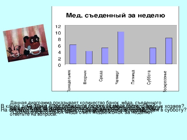 Сколько в среднем съел бочонков мёда Вини - Пух? В какой несчастливый день ему не удалось попасть в гости? В какой день Вини - Пух побывал в гостях у самых гостеприимных хозяев? На сколько больше банок мёда съел медвежонок в четверг, чем в субботу? В какой день было съедено одинаковое количество мёда? Сколько всего банок мёда съел медвежонок за неделю? 