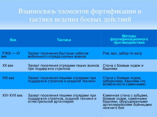 Взаимосвязь элементов фортификации и тактики ведения боевых действий Век Тактика  РЖВ — XI век  XII век Методы фортификационного противодействия Захват поселения быстрым набегом мобильного отряда конных воинов Захват поселения отрядами пеших воинов при поддержке стрелков Ров, вал, забор по валу  XIII век Стена с боевым ходом и башнями Захват поселения пешими отрядами при поддержке стрелков и осадной техники  XIV-XVII век Захват поселения пешими отрядами при поддержке стрелков, осадной техники и огнестрельной артиллерии Стена с боевым ходом, заборолами, башнями (по возможности каменными) Каменная стена с зубцами, боевым ходом, каменными башнями, оборудованными артиллерийскими бойницами нижнего боя 
