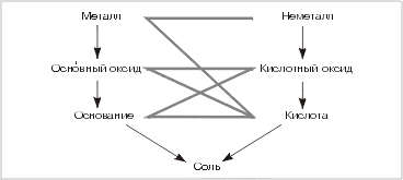 Схема генетического ряда металла