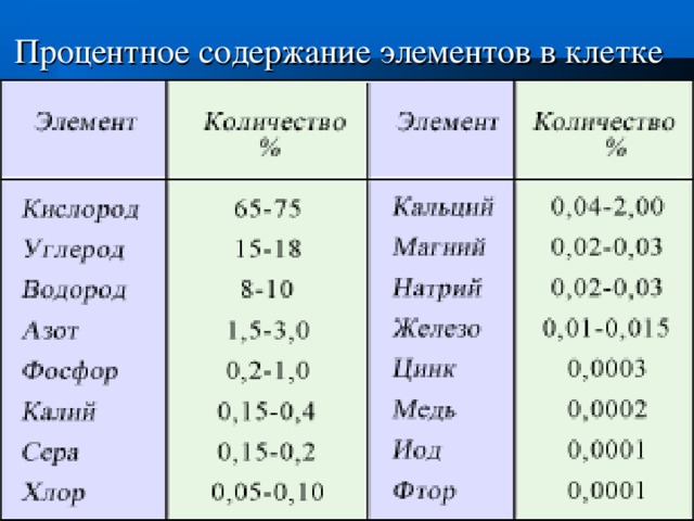 Расположите химические