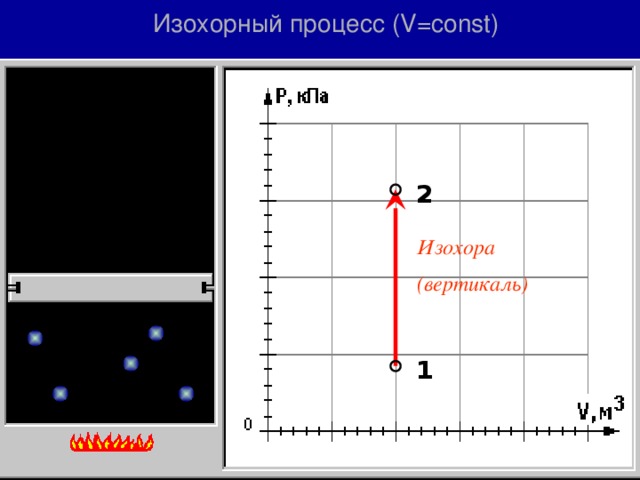 V процессу. Исследование изохорного процесса. Изохорное расширение график. Изохорное охлаждение график. Изохорное нагревание график