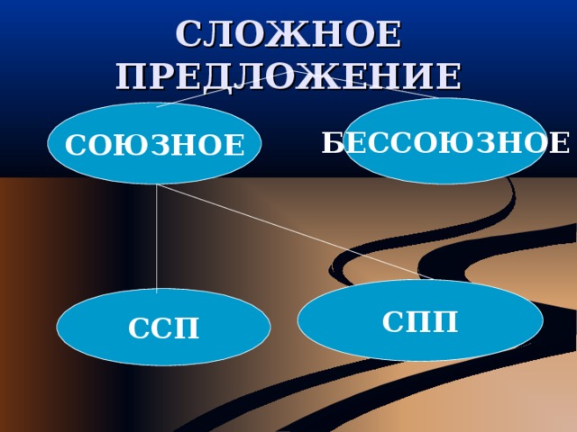 СЛОЖНОЕ ПРЕДЛОЖЕНИЕ БЕССОЮЗНОЕ СОЮЗНОЕ СПП ССП 