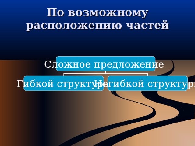По возможному расположению частей Сложное предложение Гибкой структуры Негибкой структуры 
