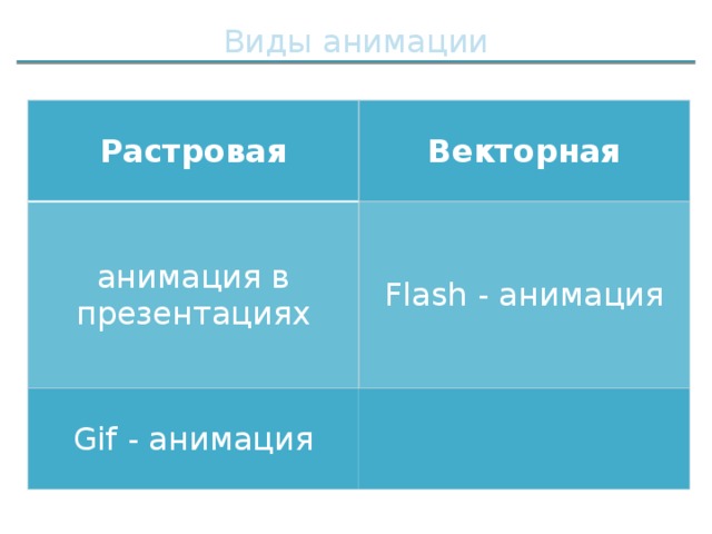 Виды анимации Растровая Векторная анимация в презентациях Flash - анимация Gif - анимация 