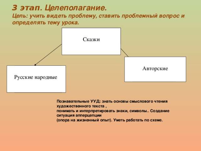 3 этап . Целеполагание. Цель: учить видеть проблему, ставить проблемный вопрос и определять тему урока. Сказки Авторские Русские народные Познавательные УУД: знать основы смыслового чтения художественного текста , понимать и интерпретировать знаки, символы.. Создание ситуация апперцепции (опора на жизненный опыт). Уметь работать по схеме. 9 