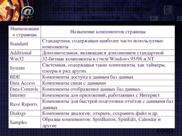 Некоторые страницы из палитры компонентов Наименование страницы Standard Назначение компонентов страницы Additional Стандартная, содержащая наиболее часто используемые компоненты Дополнительная, являющаяся дополнением стандартной Win32 32-битные компоненты в стиле Windows 95/98 и NT System Системная, содержащая такие компоненты, как таймеры, плееры и ряд других BDE Data Access Компоненты доступа к данным баз данных Data Controls Компоненты связи с данными Компоненты отображения данных баз данных Internet Компоненты для приложений, работающих с Интернет Rave Reports Компоненты для быстрой подготовки отчётов с данными баз данных Dialogs Компоненты диалогов: открыть, сохранить файл и др. Samples Образцы компонентов : SpinButton, SpinEdit, Calendar и другие 