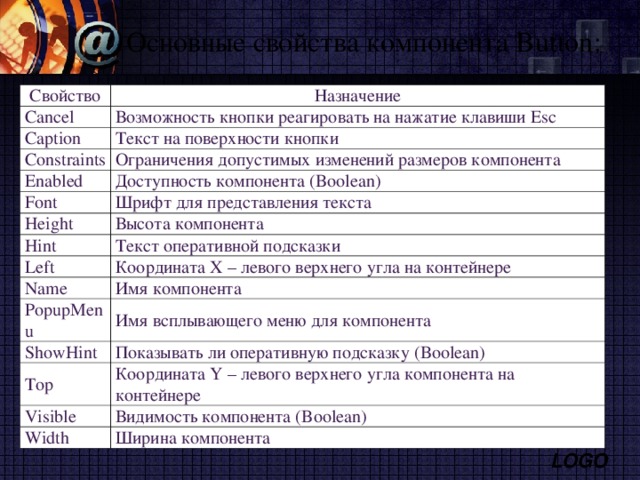 Основные свойства компонента Button : Свойство Cancel Назначение Возможность кнопки реагировать на нажатие клавиши Esc Caption Текст на поверхности кнопки Constraints Ограничения допустимых изменений размеров компонента Enabled Доступность компонента ( Boolean ) Font Шрифт для представления текста Height Высота компонента Hint Текст оперативной подсказки Left Координата X – левого верхнего угла на контейнере Name Имя компонента PopupMenu Имя всплывающего меню для компонента ShowHint Показывать ли оперативную подсказку ( Boolean ) Top Координата Y – левого верхнего угла компонента на контейнере Visible Видимость компонента ( Boolean ) Width Ширина компонента 