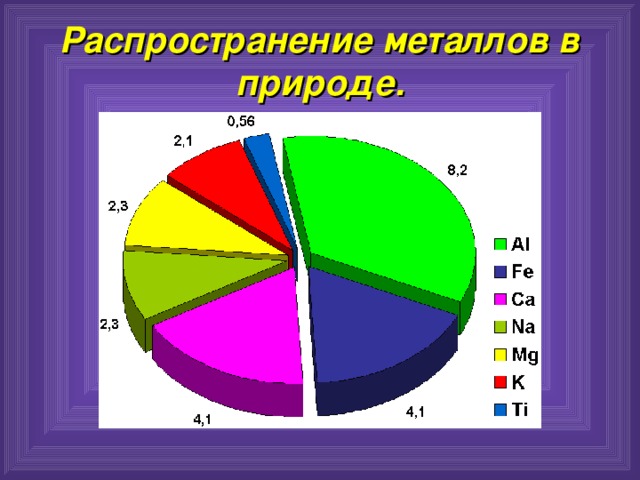 Самый распространенный металл. Распространение металлов в природе. Распространенность металлов на земле. Титан распространение в природе. Распространенность металлов в природе диаграмма.