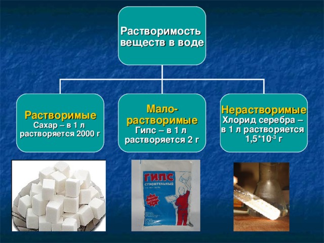 Растворимость веществ в воде Растворимость веществ в воде Растворимость веществ в воде Нерастворимые Хлорид серебра – в 1 л растворяется 1,5*10 -3 г Мало- растворимые Гипс – в 1 л растворяется 2 г Растворимые Сахар – в 1 л растворяется 2000 г Мало- растворимые Нерастворимые Растворимые Нерастворимые Мало- растворимые Растворимые 