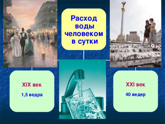 Расход  воды  человеком   в сутки   Х I Х век  1,5 ведра  ХХ I век  40 ведер  