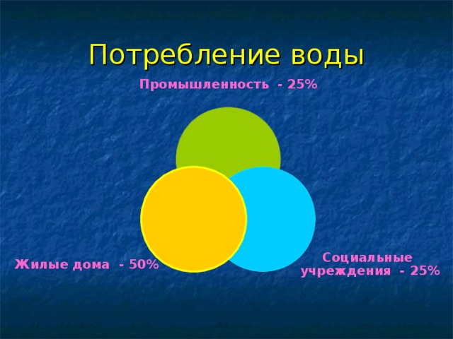 Потребление воды Промышленность - 25% Социальные учреждения - 25% Жилые дома - 50% 