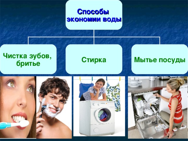 Способы экономии воды Чистка зубов, бритье Стирка Мытье посуды 