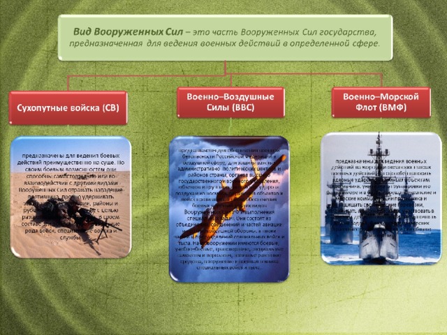 Состав вооруженных сил российской федерации обж 10 класс презентация