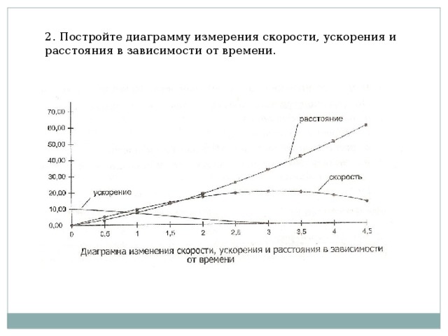 Диаграмма скоростей