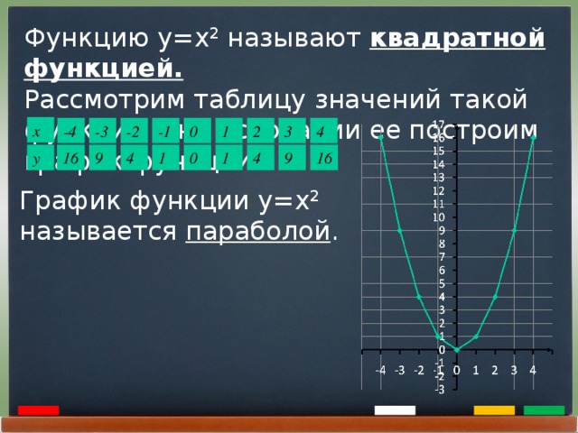 Функцию y=x 2 называют квадратной функцией. Рассмотрим таблицу значений такой функции и на основании ее построим график функции. х -1 4 2 3 1 0 -2 -3 -4 9 16 4 у 1 9 1 0 4 16 График функции y=x 2 называется параболой .  