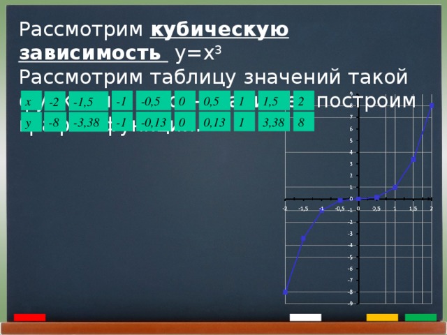 Рассмотрим кубическую зависимость  y=x 3 Рассмотрим таблицу значений такой функции и на основании ее построим график функции. 0 2 1 х 1,5 0,5 -0,5 -1 -1,5 -2 8 1 3,38 0,13 -1 0 -0,13 -8 -3,38 у  