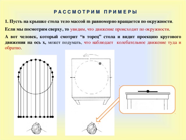 Р А С С М О Т Р И М П Р И М Е Р Ы 1. Пусть на крышке стола тело массой m равномерно вращается по окружности . Если мы посмотрим сверху, то увидим, что движение происходит по окружности . А вот человек, который смотрит “ в торец ” стола и видит проекцию кругового движения на ось х, может подумать, что наблюдает  колебательное движение туда и обратно . 