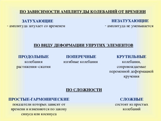 ПО ЗАВИСИМОСТИ АМПЛИТУДЫ КОЛЕБАНИЙ ОТ ВРЕМЕНИ НЕЗАТУХАЮЩИЕ  амплитуда не уменьшается ЗАТУХАЮЩИ Е  амплитуда затухает со временем ПО ВИДУ ДЕФОРМАЦИИ УПРУГИХ ЭЛЕМЕНТОВ ПРОДОЛЬНЫЕ КРУТИЛЬНЫЕ ПОПЕРЕЧНЫЕ изгибные колебания колебания растяжения–сжатия колебания, сопровождаемые переменной деформацией кручения ПО СЛОЖНОСТИ ПРОСТЫЕ-ГАРМОНИЧЕСКИЕ СЛОЖНЫЕ состоят из простых колебаний показатели которых зависят от времени и изменяются по закону синуса или косинуса 