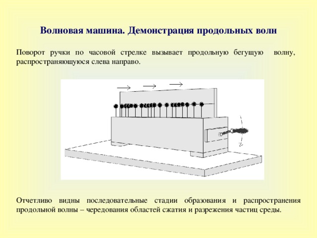 Волновая машина. Демонстрация продольных волн Поворот ручки по часовой стрелке вызывает продольную бегущую волну, распространяющуюся слева направо. О тчетливо видны последовательные стадии образования и распространения продольной волны – чередования областей сжатия и разрежения частиц среды. 