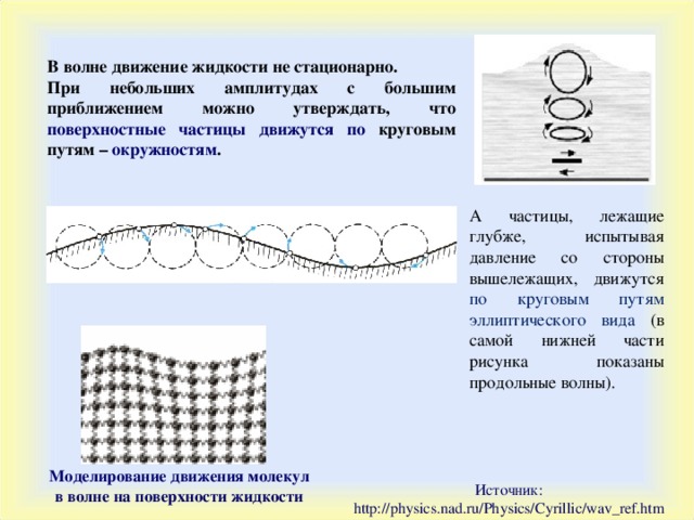 В волне движение жидкости не стационарно. При небольших амплитудах с большим приближением можно утверждать, что поверхностные частицы движутся по круговым путям – окружностям . А частицы, лежащие глубже, испытывая давление со стороны вышележащих, движутся по круговым путям эллиптического вида (в самой нижней части рисунка показаны продольные волны). Моделирование движения молекул в волне на поверхности жидкости Источник : http://physics.nad.ru/Physics/Cyrillic/wav_ref.htm 