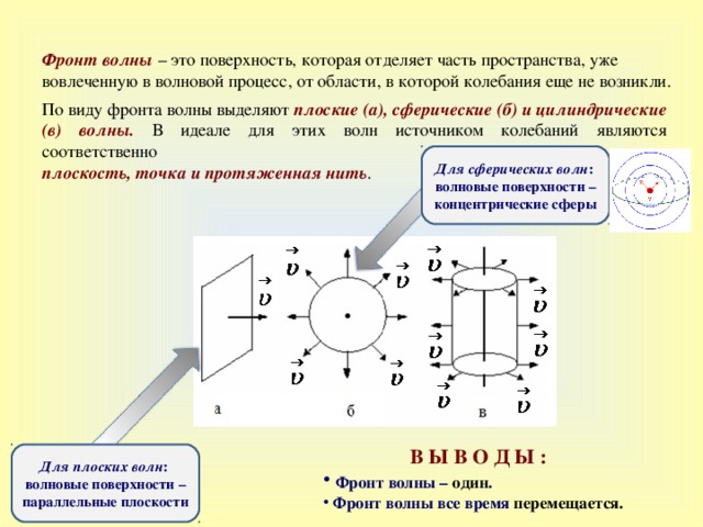 Фронт волны  – это поверхность, которая отделяет часть пространства, уже вовлеченную в волновой процесс, от области, в которой колебания еще не возникли.   По виду фронта волны выделяют плоские (а), сферические (б) и цилиндрические (в) волны . В идеале для этих волн источником колебаний являются соответственно плоскость, точка и протяженная нить . Для сферических волн : волновые поверхности – концентрические сферы В Ы В О Д Ы :    Фронт волны – один .  Фронт волны все время перемещается. Для плоских волн : волновые поверхности – параллельные плоскости  