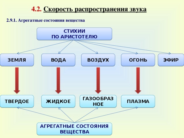 Агрегатное состояние пламени. Какое агрегатное состояние у огня. Агрегатные состояния воды плазма. Агрегатные состояния вещества. Агрегатное состояние воздуха.