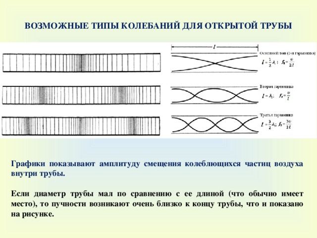 ВОЗМОЖНЫЕ ТИПЫ КОЛЕБАНИЙ ДЛЯ ОТКРЫТОЙ ТРУБЫ Графики показывают амплитуду смещения колеблющихся частиц воздуха внутри трубы.  Если диаметр трубы мал по сравнению с ее длиной (что обычно имеет место), то пучности возникают очень близко к концу трубы, что и показано на рисунке. 