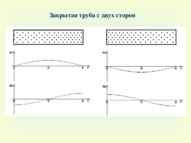 Звуковые волны в трубе