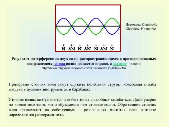 Сложение в пространстве волн при котором наблюдается устойчивая во времени картина усиления