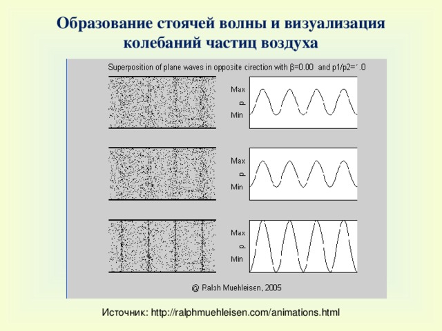 Колебания частиц воздуха. Визуализация стоячих волн. Образование стоячих волн. Вибрационные волны.