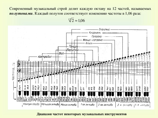 Нота ми герцы. Частота Ноты ми 1 октавы. Диапазон музыкальных инструментов таблица. Диапазон 2,5 октавы. Таблица частот звука.