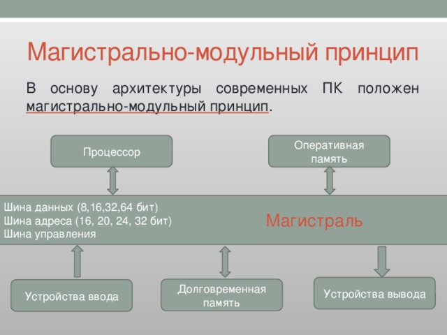 Объясните что такое модульный принцип и как он реализуется в устройстве персонального компьютера