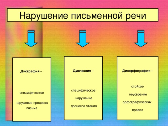 Составить схему дифференциальная диагностика дисграфии и дизорфографии