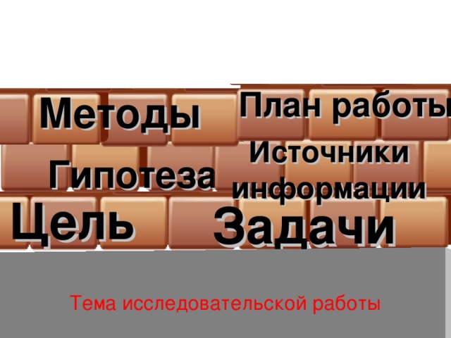 План работы Методы Источники информации Гипотеза Цель Задачи Тема исследовательской работы 