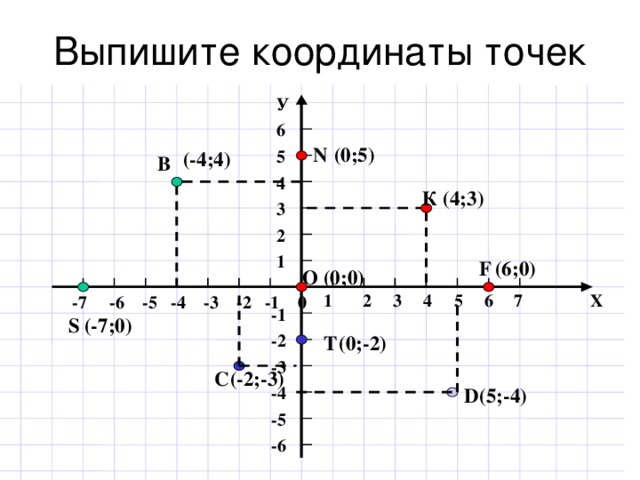  Y 6 5 4 3 А (5;0) 2 1  X  1 2 3 4 5 6 7 0  -5 -4 -3 -2 -1 -1 В (0;-3) -2 -3  -4 -5 -6 