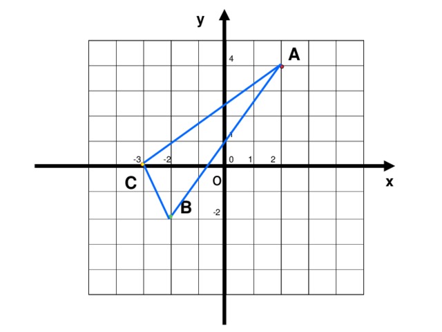 У 6 N (0;5) 5 (-4;4) В 4 К (4;3) 3 2 1 F (6;0) O (0;0)    3   2  1  4 5  7 Х  6   -7 -6 -5 -4 -3 -2 -1 0 -1 S (-7;0) -2 T (0;-2) -3 С (-2;-3) -4 (5;-4) D -5 -6 