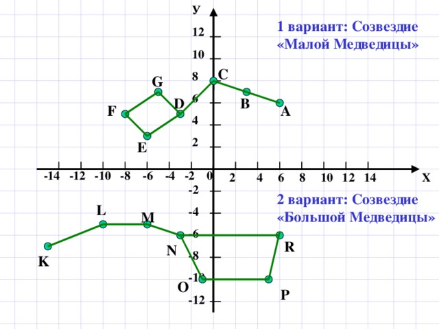 Построить фигуру по точкам Вариант 1 Вариант 2 А(6;6) K(-15;-7) В(3;7) L(-10;-5) С(0;8) M(-6;-5) D(-3;5) N(-3;-6) E(-6;3) O(-1;-10) F(-8;5) P(5;-10) G(-5;7) R(6;-6) 