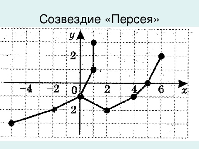 Презентация знаки зодиака на координатной плоскости